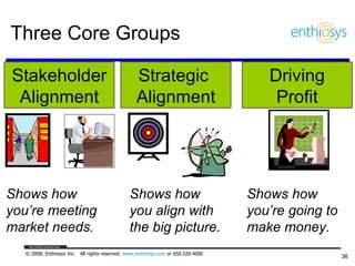 Three Core Groups Stakeholder Alignment Strategic  Alignment Driving Profit Shows how  you’re meeting market needs. Shows how  you align with the big picture. Shows how  you’re going to make money. 