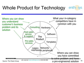 Whole Product for Technology The Product Hardware Software Networks & peripherals Templates Consulting Where you can show you understand customer’s business problem and its solution Where you can show you have committed to solve problem and have a pre-engineered solution What your in-category competitors have in common with you Source: The Chasm Group Legacy interfaces Pre-sales services Post-sales service & support 