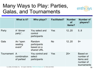 Many Ways to Play: Parties, Galas, and Tournaments What is it? Who plays? Facilitated? Number of Items? Number of players? Party A “dinner party”. You select and control participants Yes 12..20 5..8 Gala An “open seating event” Random participants based on a shared URL No 12..20 9+ Tournament A combination of parties! You control and select participants Yes 20+ Based on number of items and number of tournaments 
