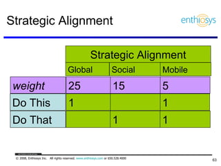 Strategic Alignment Do This Do That 1 Global Social Strategic Alignment 1 weight 25 15 Mobile 1 1 5 