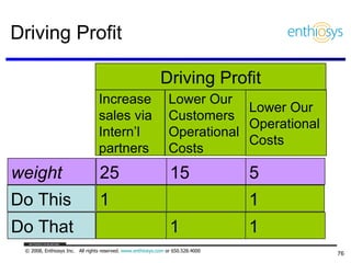 Driving Profit Do This Do That 1 Increase sales via Intern’l partners  Lower Our Customers Operational Costs Driving Profit 1 weight 25 15 Lower Our Operational Costs 1 1 5 