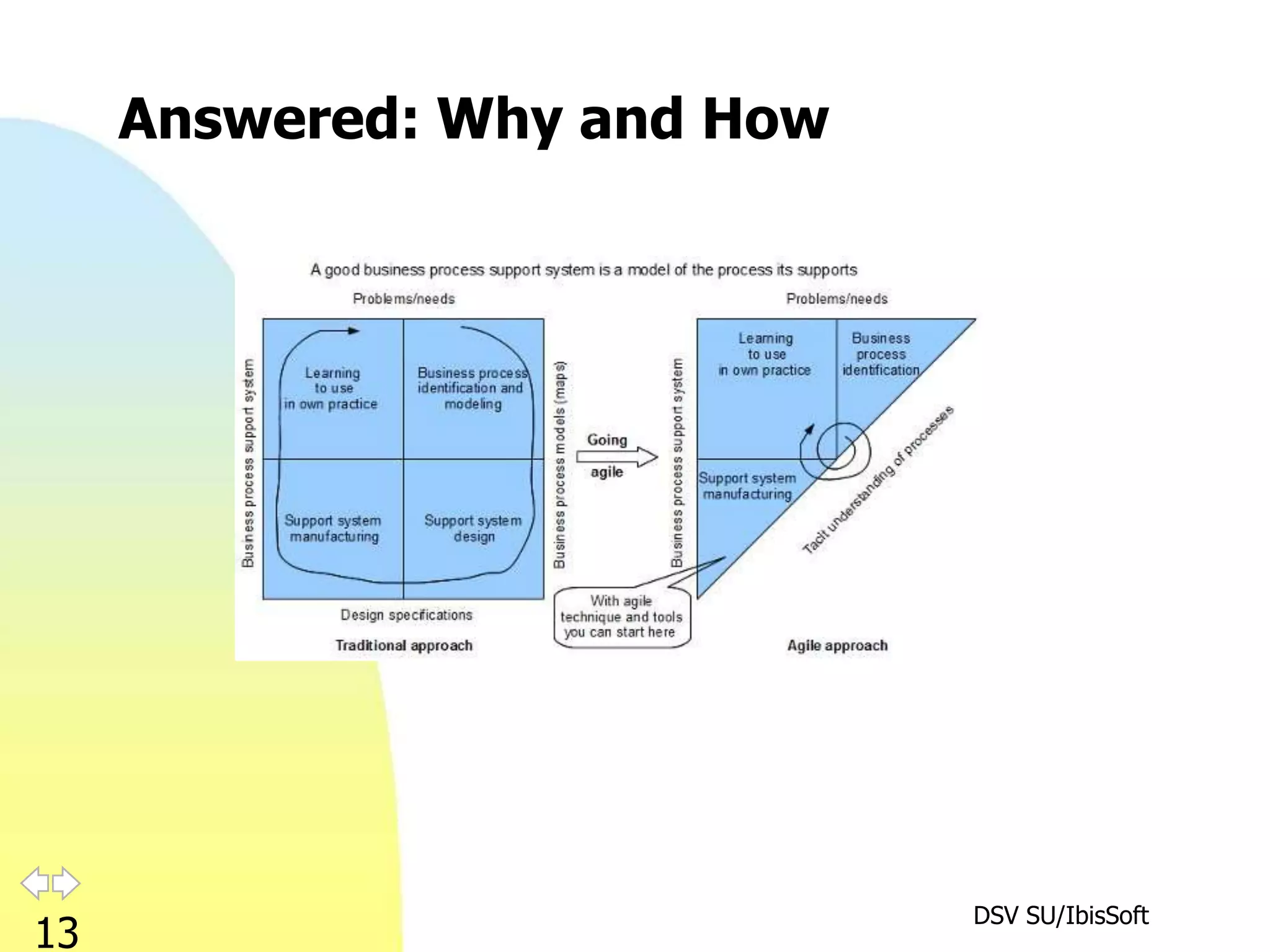 Answered: Why and How




                             DSV SU/IbisSoft
13
 