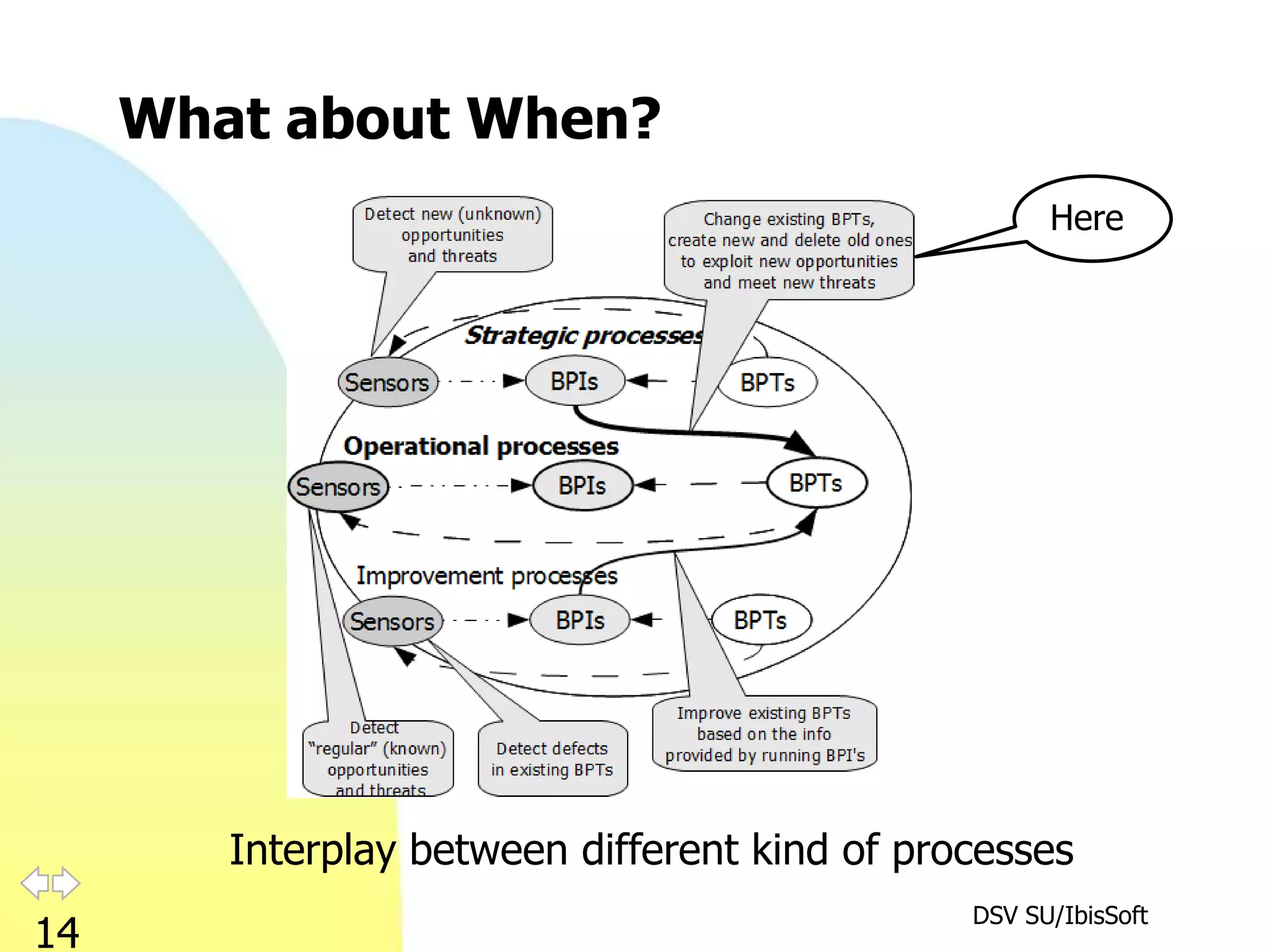 What about When?
                                                     Here




        Interplay between different kind of processes
                                               DSV SU/IbisSoft
14
 