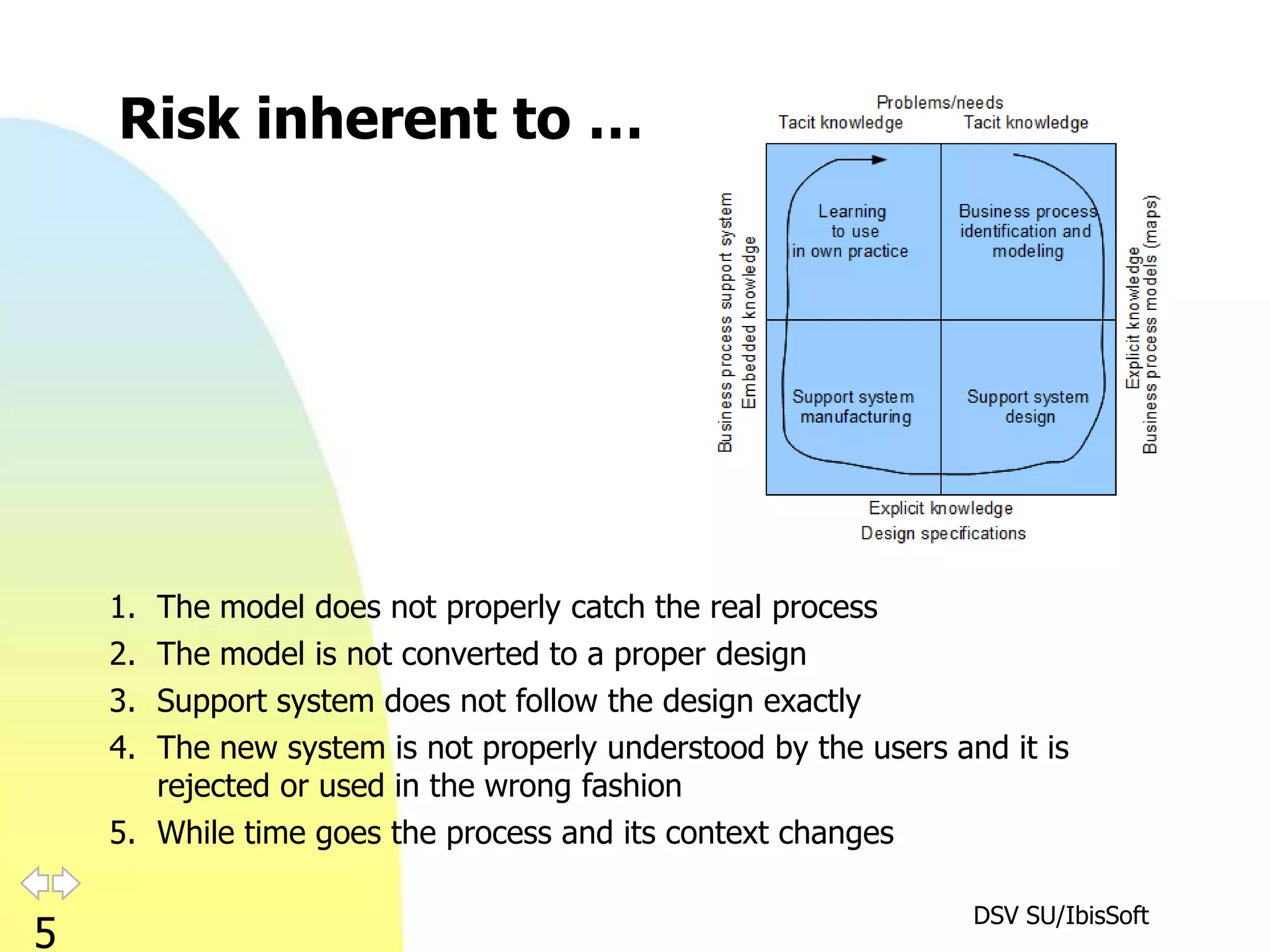 Risk inherent to …




    1. The model does not properly catch the real process
    2. The model is not converted to a proper design
    3. Support system does not follow the design exactly
    4. The new system is not properly understood by the users and it is
       rejected or used in the wrong fashion
    5. While time goes the process and its context changes

                                                                DSV SU/IbisSoft
5
 