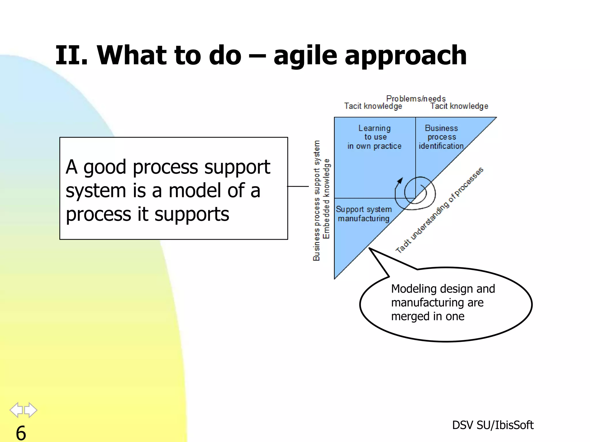 II. What to do – agile approach



    A good process support
    system is a model of a
    process it supports


                             Modeling design and
                             manufacturing are
                             merged in one




                                        DSV SU/IbisSoft
6
 