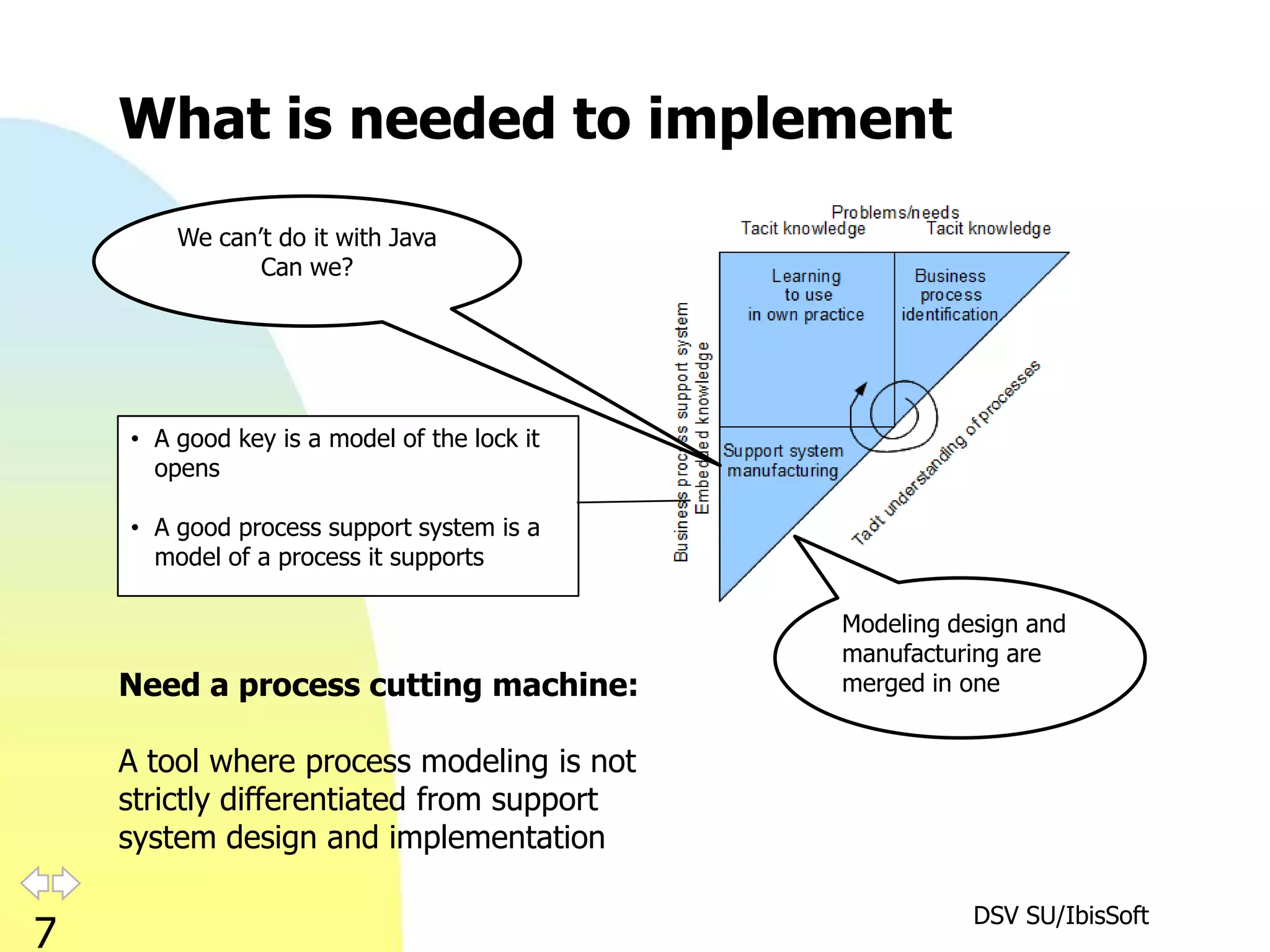 What is needed to implement
        We can’t do it with Java
               Can we?




    • A good key is a model of the lock it
      opens

    • A good process support system is a
      model of a process it supports

                                             Modeling design and
                                             manufacturing are
    Need a process cutting machine:          merged in one


    A tool where process modeling is not
    strictly differentiated from support
    system design and implementation

                                                        DSV SU/IbisSoft
7
 