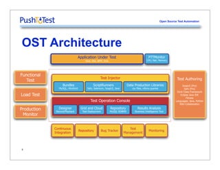 Open Source Test Automation




OST Architecture
                                Application Under Test                                     PTTMonitor
                                      Web, RIA, BPM, SOA                                 CPU, Net, Memory




Functional
                                                   Test Injector                                                   Test Authoring
   Test
                   Bundles                   ScriptRunners               Data Production Libraries                      SoapUI (Pro)
                MySQL, HtmlUnit         Sahi, Selenium, SoapUI, Java        csv files, rdbms queries                      Sahi (Pro)
                                                                                                                   JUnit Class Framework
Load Test                                                                                                             Eclipse Java IDE
                                                                                                                           Fitness
                                          Test Operation Console                                                  Languages: Java, Python
                                                                                                                     Wiki Collaboration

Production      Designer           Grid and Cloud           Repository          Results Analysis
              Record/Playback       Test Deployment        MySQL RDBMS        Business Intelligence Tool
 Monitor


             Continuous                                                   Test
                                  Repository          Bug Tracker                          Monitoring
             Integration                                               Management




5
 