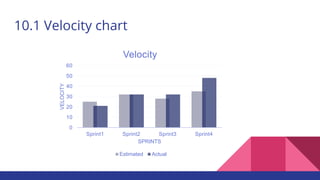 10.1 Velocity chart
0
10
20
30
40
50
60
Sprint1 Sprint2 Sprint3 Sprint4
VELOCITY
SPRINTS
Velocity
Estimated Actual
 
