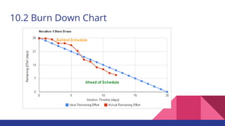 10.2 Burn Down Chart
 