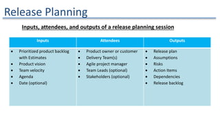 Release Planning
Inputs Attendees Outputs
 Prioritized product backlog
with Estimates
 Product vision
 Team velocity
 Agenda
 Date (optional)
 Product owner or customer
 Delivery Team(s)
 Agile project manager
 Team Leads (optional)
 Stakeholders (optional)
 Release plan
 Assumptions
 Risks
 Action Items
 Dependencies
 Release backlog
Inputs, attendees, and outputs of a release planning session
 