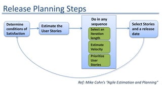 Release Planning Steps
Determine
conditions of
Satisfaction
Estimate the
User Stories
Select Stories
and a release
date
Select an
iteration
length
Estimate
Velocity
Prioritize
User
Stories
Do in any
sequence
Ref: Mike Cohn’s “Agile Estimation and Planning”
 