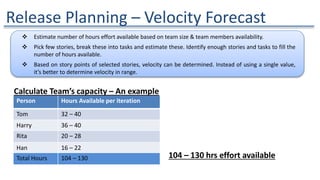 Release Planning – Velocity Forecast
Person Hours Available per iteration
Tom 32 – 40
Harry 36 – 40
Rita 20 – 28
Han 16 – 22
Total Hours 104 – 130
Calculate Team’s capacity – An example
 Estimate number of hours effort available based on team size & team members availability.
 Pick few stories, break these into tasks and estimate these. Identify enough stories and tasks to fill the
number of hours available.
 Based on story points of selected stories, velocity can be determined. Instead of using a single value,
it’s better to determine velocity in range.
104 – 130 hrs effort available
 