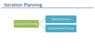 Iteration Planning
Iteration Planning
Velocity Driven
Commitment Driven
 