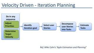 Velocity Driven - Iteration Planning
Adjust
Priorities
Determine
Target
Velocity
Do in any
sequence
Identify
iteration goal
Select user
Stories
Decompose
user Stories
into Tasks
Estimate
Tasks
Ref: Mike Cohn’s “Agile Estimation and Planning”
 