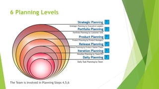 6 Planning Levels
The Team is Involved in Planning Steps 4,5,6
 