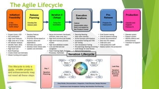 The Agile Lifecycle
 