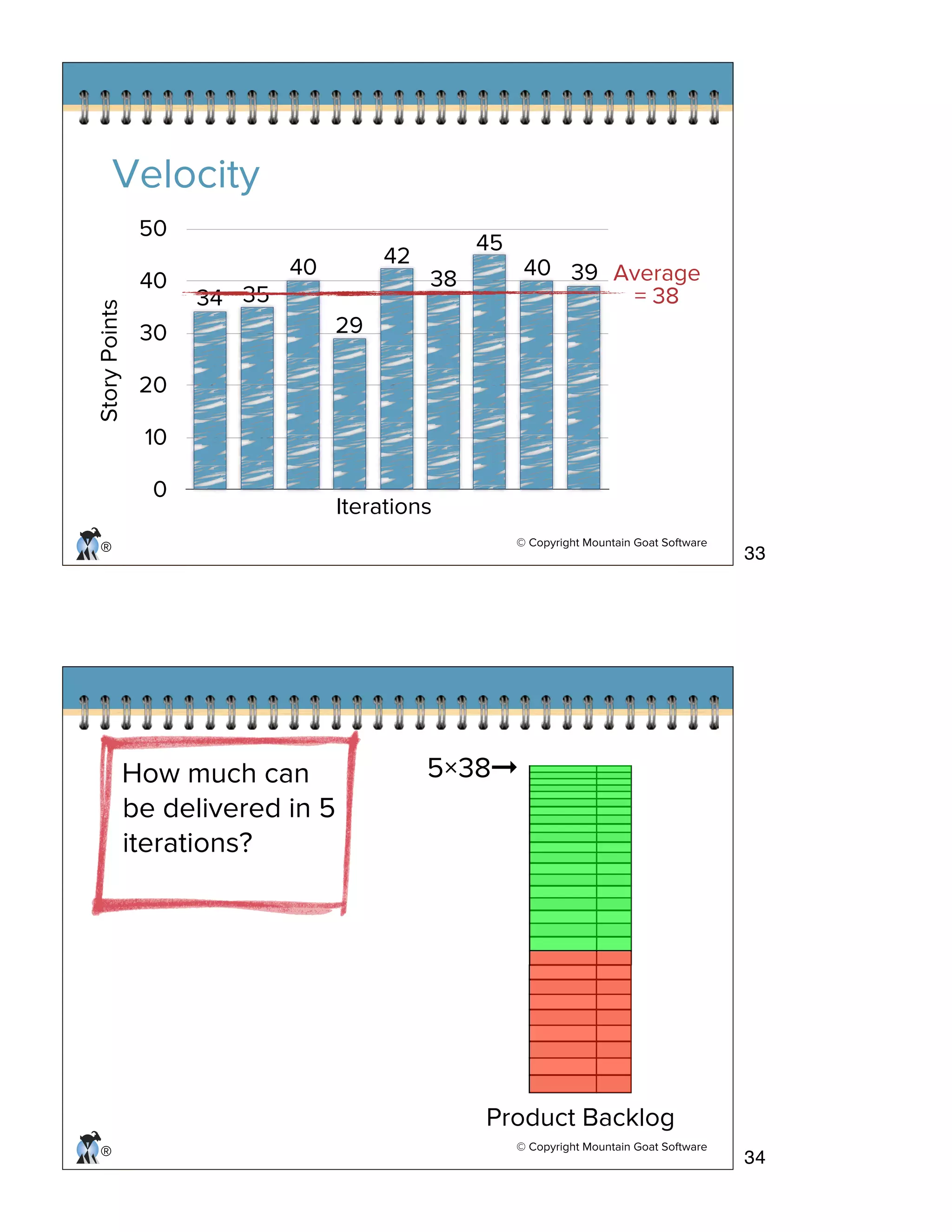 © Copyright Mountain Goat Software
®
0
10
20
30
40
50
34 35
40
29
42
38
45
40 39 Average
= 38
StoryPoints
Iterations
Velocity
© Copyright Mountain Goat Software
®
Product Backlog
How much can
be delivered in 5
iterations?
5×38➞
33
34
 