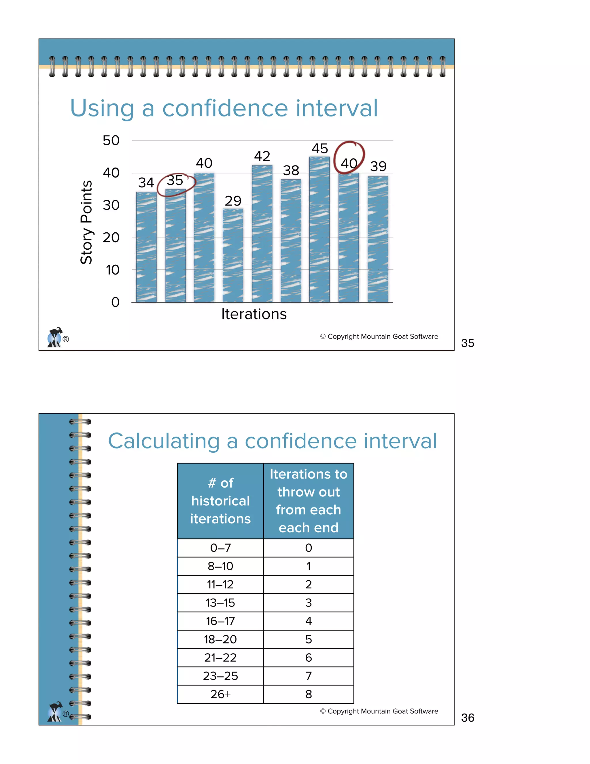 © Copyright Mountain Goat Software
®
Using a conﬁdence interval
0
10
20
30
40
50
34 35
40
29
42
38
45
40 39
StoryPoints
Iterations
© Copyright Mountain Goat Software
®
Calculating a conﬁdence interval
# of
historical
iterations
Iterations to
throw out
from each
each end
0–7 0
8–10 1
11–12 2
13–15 3
16–17 4
18–20 5
21–22 6
23–25 7
26+ 8
35
36
 