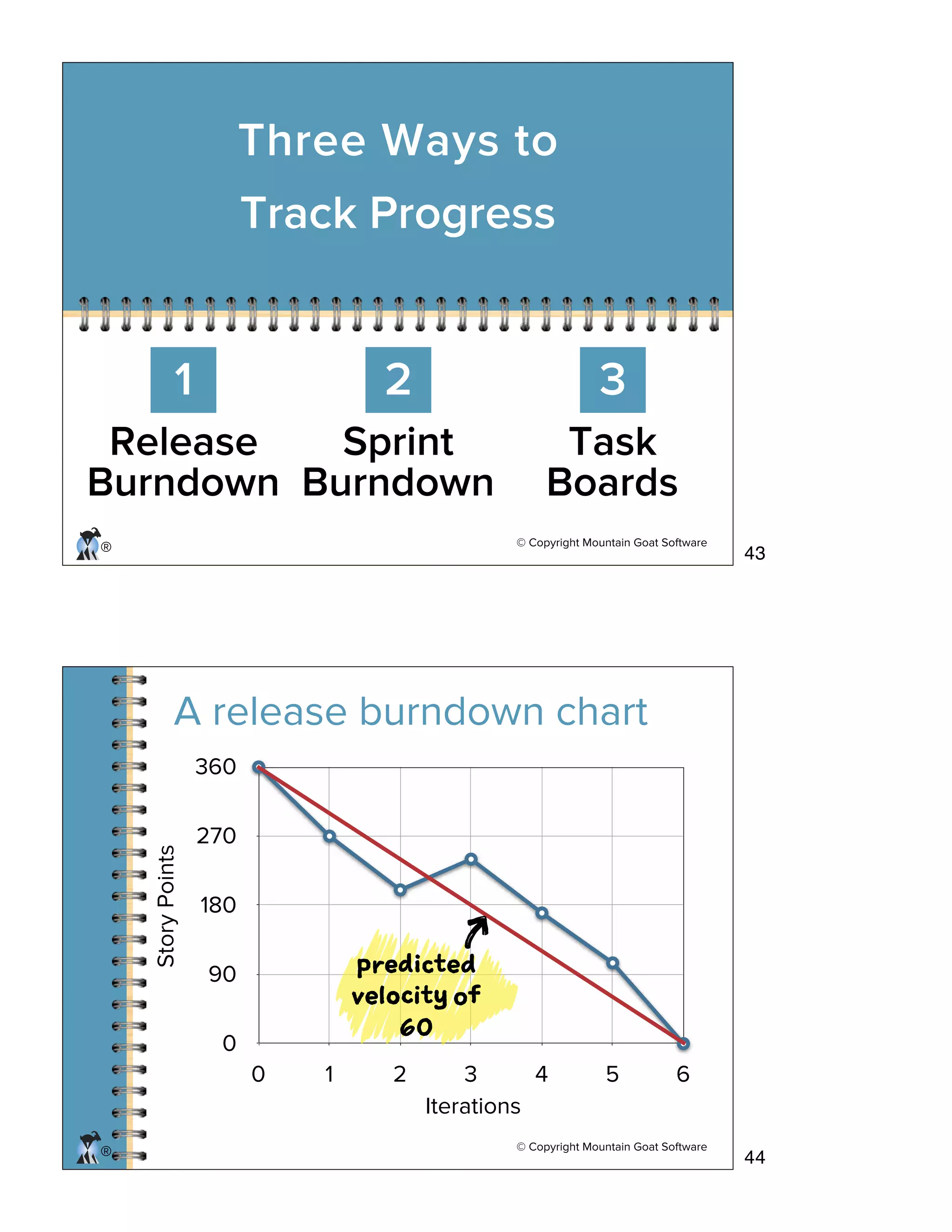 © Copyright Mountain Goat Software
®
Three Ways to
Track Progress
3
Task
Boards
2
Sprint
Burndown
1
Release
Burndown
© Copyright Mountain Goat Software
®
A release burndown chart
0
90
180
270
360
0 1 2 3 4 5 6
Iterations
StoryPoints
peitd
vlct f
6
7
43
44
 