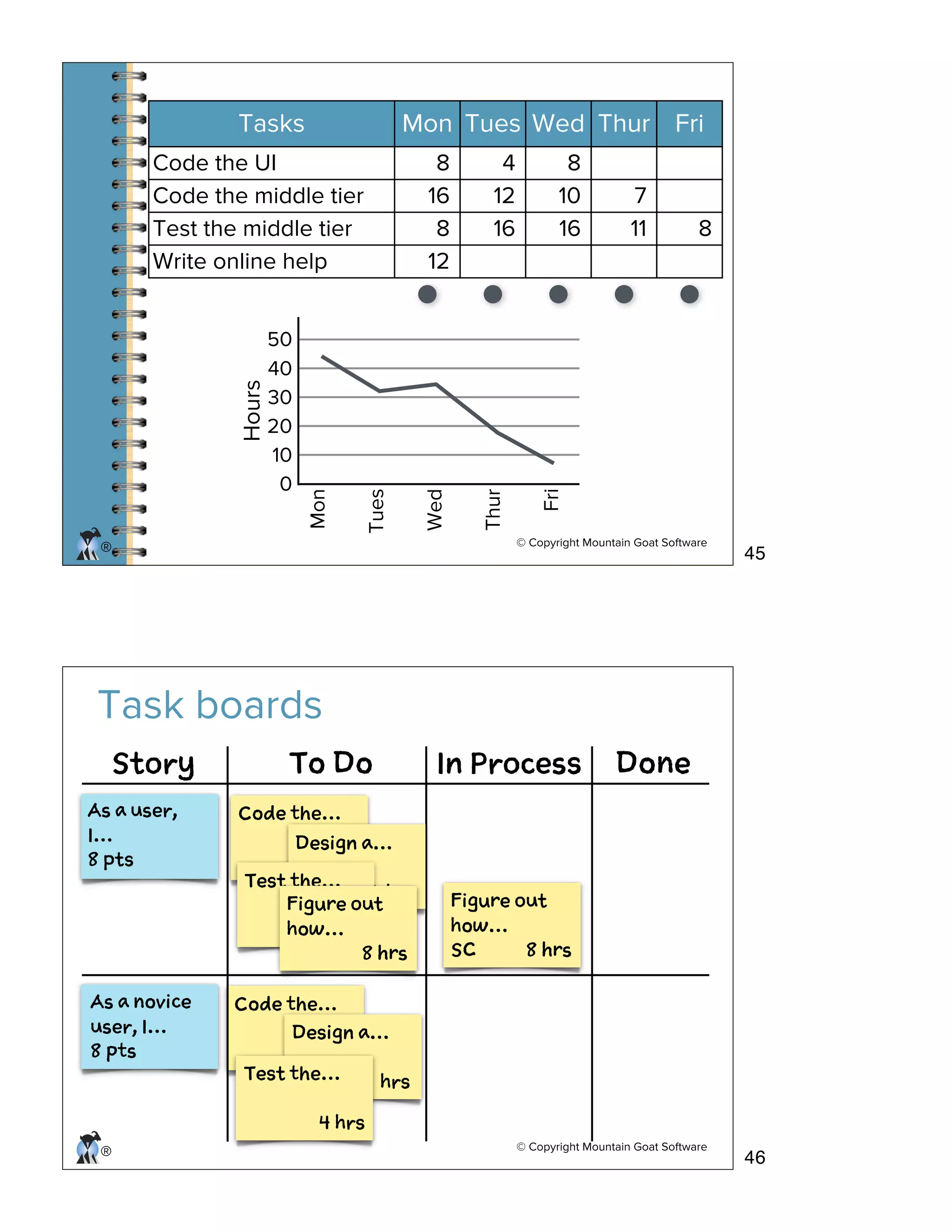 © Copyright Mountain Goat Software
®
Mon ThurWedTues FriTasks
8Code the UI
16Code the middle tier
8Test the middle tier
12
4
12
16
8
10
16
7
11 8
Write online help
50
40
30
20
10
0
Mon
Tues
Wed
Thur
Fri
Hours
® © Copyright Mountain Goat Software
Task boards
Soy T D I Poes Dn
A a nvc
ue, I…
8 t
Cd te…
8 hs
Cd te…
8 hs
A a ue,
I…
8 ps
Dsg a…
8 hs
Ts te…
4 hs
Dsg a…
8 hsTs te…
4 hs
Fgr u
hw…
S 8 r
Fgr u
hw…
8 r
45
46
 