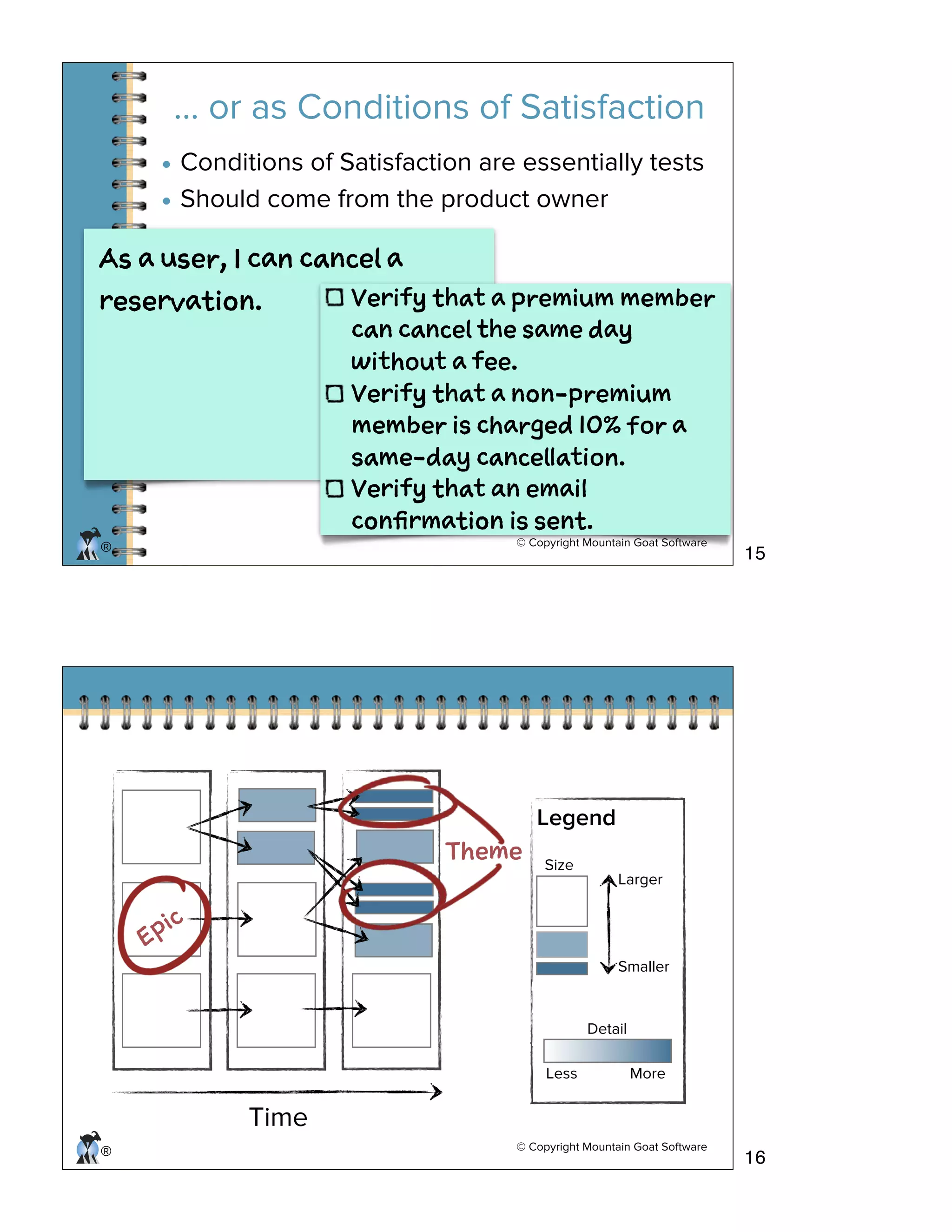 © Copyright Mountain Goat Software
®
… or as Conditions of Satisfaction
Vrf ht a peim mme
cn cne h ae a
wtot a fe.
Vrf ht a nn-peim
mme s cagd 1% o a
sm-dy cnelto.
Vrf ht n eal
cnfirain s sn.
• Conditions of Satisfaction are essentially tests
• Should come from the product owner
A a ue, I a cne a
rsrain.
© Copyright Mountain Goat Software
®
Time
Legend
Smaller
Larger
Size
Detail
Less More
Ei
Tee
15
16
 