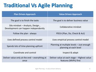 Agile Network India | Meetup | Agile Planning - A value driven approach ...
