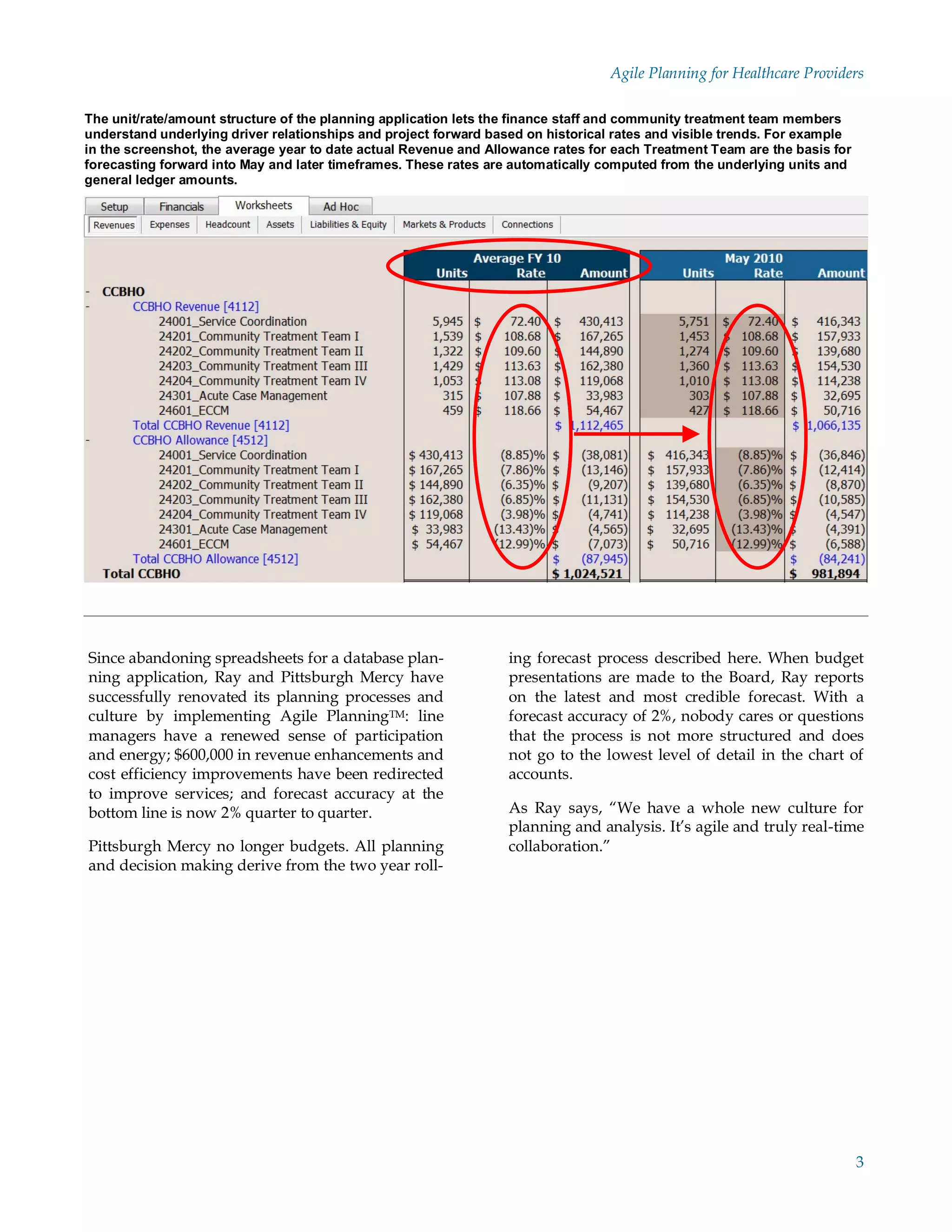 Agile Planning for Healthcare Providers

The unit/rate/amount structure of the planning application lets the finance staff and community treatment team members
understand underlying driver relationships and project forward based on historical rates and visible trends. For example
in the screenshot, the average year to date actual Revenue and Allowance rates for each Treatment Team are the basis for
forecasting forward into May and later timeframes. These rates are automatically computed from the underlying units and
general ledger amounts.




Since abandoning spreadsheets for a database plan-                ing forecast process described here. When budget
ning application, Ray and Pittsburgh Mercy have                   presentations are made to the Board, Ray reports
successfully renovated its planning processes and                 on the latest and most credible forecast. With a
culture by implementing Agile PlanningTM: line                    forecast accuracy of 2%, nobody cares or questions
managers have a renewed sense of participation                    that the process is not more structured and does
and energy; $600,000 in revenue enhancements and                  not go to the lowest level of detail in the chart of
cost efficiency improvements have been redirected                 accounts.
to improve services; and forecast accuracy at the
bottom line is now 2% quarter to quarter.                         As Ray says, “We have a whole new culture for
                                                                  planning and analysis. It’s agile and truly real-time
Pittsburgh Mercy no longer budgets. All planning                  collaboration.”
and decision making derive from the two year roll-




                                                                                                                           3
 