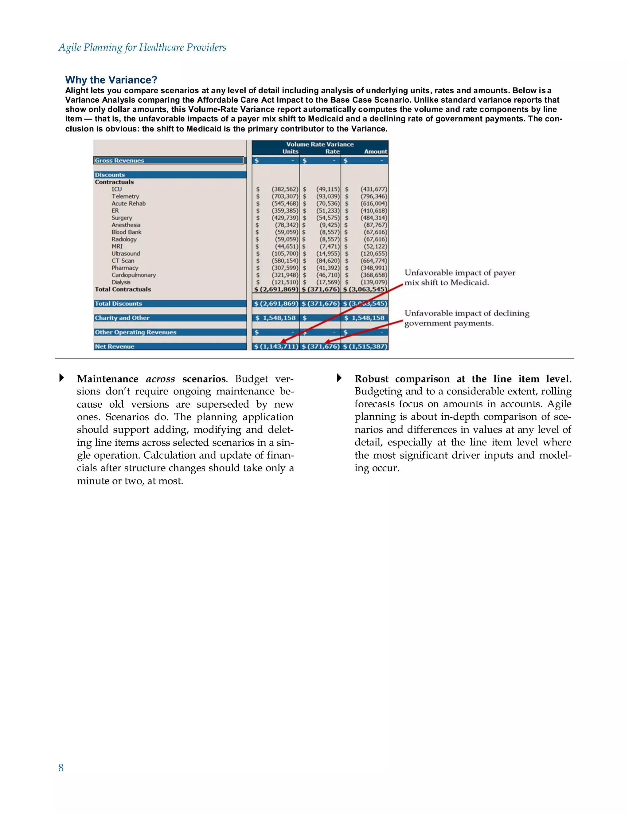 Agile Planning for Healthcare Providers


    Why the Variance?
    Alight lets you compare scenarios at any level of detail including analysis of underlying units, rates and amounts. Below is a
    Variance Analysis comparing the Affordable Care Act Impact to the Base Case Scenario. Unlike standard variance reports that
    show only dollar amounts, this Volume-Rate Variance report automatically computes the volume and rate components by line
    item — that is, the unfavorable impacts of a payer mix shift to Medicaid and a declining rate of government payments. The con-
    clusion is obvious: the shift to Medicaid is the primary contributor to the Variance.




 Maintenance across scenarios. Budget ver-                              Robust comparison at the line item level.
      sions don’t require ongoing maintenance be-                            Budgeting and to a considerable extent, rolling
      cause old versions are superseded by new                               forecasts focus on amounts in accounts. Agile
      ones. Scenarios do. The planning application                           planning is about in-depth comparison of sce-
      should support adding, modifying and delet-                            narios and differences in values at any level of
      ing line items across selected scenarios in a sin-                     detail, especially at the line item level where
      gle operation. Calculation and update of finan-                        the most significant driver inputs and model-
      cials after structure changes should take only a                       ing occur.
      minute or two, at most.




8
 