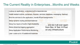 The Current Reality in Enterprises... 
Months and Weeks 
Lookup an application, understand all its dependencies 
Install n...
