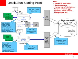 Agile PLM implementation and systems integration at sun microsystems | PPT