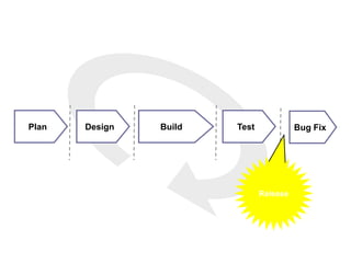 Plan Design Build Test
Release
Bug Fix
 