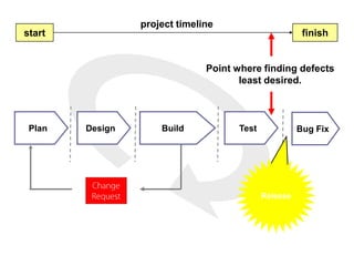 Plan Design Build Test
Release
Bug Fix
start finish
project timeline
Point where finding defects
least desired.
 
