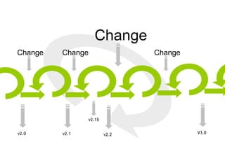 v2.0 v2.1 V3.0
Change
v2.15
Change Change Change
v2.2
 