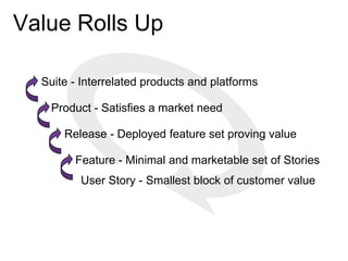 Value Rolls Up
Suite - Interrelated products and platforms
Product - Satisfies a market need
Release - Deployed feature set proving value
Feature - Minimal and marketable set of Stories
User Story - Smallest block of customer value
 