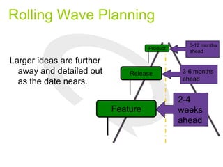 Rolling Wave Planning
Product
Larger ideas are further
away and detailed out
as the date nears.
6-12 months
ahead
Release 3-6 months
ahead
Feature
2-4
weeks
ahead
 