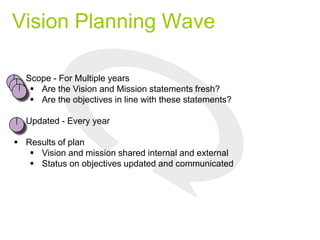 Vision Planning Wave
 Scope - For Multiple years
 Are the Vision and Mission statements fresh?
 Are the objectives in line with these statements?
 Updated - Every year
 Results of plan
 Vision and mission shared internal and external
 Status on objectives updated and communicated
 