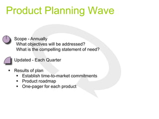 Product Planning Wave
 Scope - Annually
What objectives will be addressed?
What is the compelling statement of need?
 Updated - Each Quarter
 Results of plan
 Establish time-to-market commitments
 Product roadmap
 One-pager for each product
 