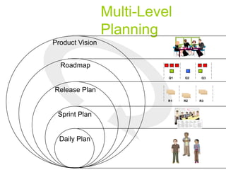 Multi-Level
Planning
Product Vision
Roadmap
Release Plan
Sprint Plan
Daily Plan
Q1 Q2 Q3
R1 R2 R3
 
