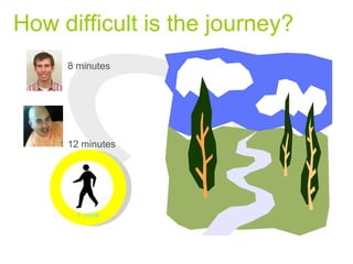 How difficult is the journey?
8 minutes
12 minutes
1 mile
 