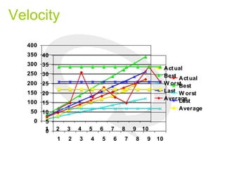 Velocity
0
50
100
150
200
250
300
350
400
1 2 3 4 5 6 7 8 9 10
Actual
Best
W orst
Last
Average
0
5
10
15
20
25
30
35
40
1 2 3 4 5 6 7 8 9 10
Actual
Best
W orst
Last
Average
 