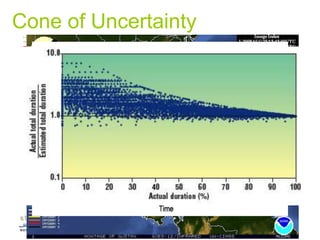 Cone of Uncertainty
 