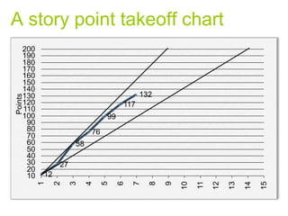 A story point takeoff chart
12
27
58
76
99
117
132
10
20
30
40
50
60
70
80
90
100
110
120
130
140
150
160
170
180
190
200
1
2
3
4
5
6
7
8
9
10
11
12
13
14
15
Points
 