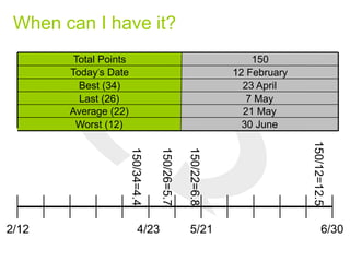 Last (26)
When can I have it?
Total Points 150
Today s Date 12 February
23 AprilBest (34)
7 May
Average (22) 21 May
Worst (12) 30 June
150/12=12.5
150/22=6.8
150/26=5.7
150/34=4.4
2/12 4/23 5/21 6/30
 