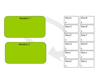 Story A
4
Story B
4
Story C
3
Story D
3
Story E
2
Story F
4
Story G
3
Story H
2
Story I
3
Story J
3
Story K
4
Story L
1
Iteration 1
Iteration 2
 