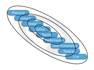 Planning
Analysis
Design
Coding
Testing
Performance
User Acceptance
Staging
Live
 