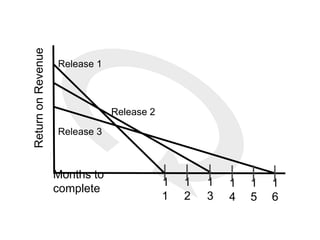 ReturnonRevenue
Months to
complete
1
1
1
2
1
3
Release 2
Release 1
Release 3
1
4
1
5
1
6
 