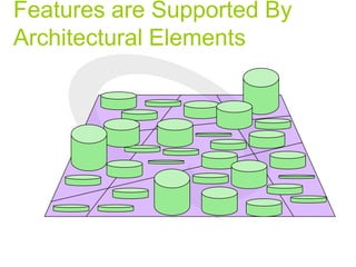 Features are Supported By
Architectural Elements
 