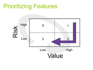 Prioritizing Features
High
High
Low
Low
Risk
Value
1
23
X
 