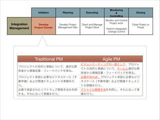 Initiation

Integration
Management

Develop
Project Charter

Planning

Develop Project
Management Plan

Traditional PM
プロジェクトの目的と根拠について、適切な関
係者から情報収集・フィードバックを得る。
プロジェクト承認に必要なビジネスケース（予
算申請）および関連ドキュメントの準備を行
う。
企業で承認されたソフトウェア開発手法を利用
する。それに沿って準備を行う。

Executing

Direct and Manage
Project Work

Monitoring
&
Controlling
Monitor and Control
Project work

!

Perform Integrated
Change Control

Closing

Close Project or
Phase

Agile PM
ビジョンミーティングの一部として、プロジェ
クトの目的と根拠について、チームと適切な関
係者から情報収集・フィードバックを得る。
必要があれば、プロジェクト承認に必要なビジ
ネスケース（予算申請）および関連ドキュメン
トの準備を行う。
アジャイル開発手法を利用し、それに沿って準
備を行う。

 
