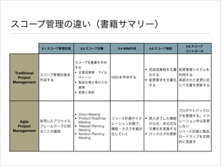 スコープ管理の違い（書籍サマリー）
5.1 スコープ管理計画

5.3 スコープ定義

5.4 WBS作成

5.5 スコープ検証

5.6 スコープ
コントロール

スコープ定義書を作成
する

Traditional
Project
Management

スコープ管理計画を
作成する

• 完成成果物を文書
化する
• 変更要求を文書化
する

変更管理システムを
利用する
承認された変更に応
じて文書を更新する

リリース計画やイテ • 受入完了した機能
レーション計画で、
の公式・非公式な
機能・タスクを細分
文書化を実施する
• バックログの更新
化していく

プロダクトバックロ
グを管理する。イテ
レーション中は変更
しない
リリース計画と製品
ロードマップを定期
的に見直す

• 主要成果物・マイル
ストーン
• 製品仕様と受け入れ
基準

WBSを作成する

• 前提と制約

Agile
Project
Management

採用したアジャイル
フレームワークに則
ることの確認

• Vision Meeting
• Product Roadmap
Meeting
• Release Planning
Meeting
• Iteration Planning
Meeting

 